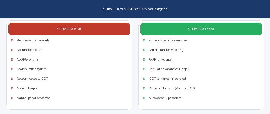 e-HRMS 2.0 vs e-HRMS 1.0 — What Changed and Why It Matters