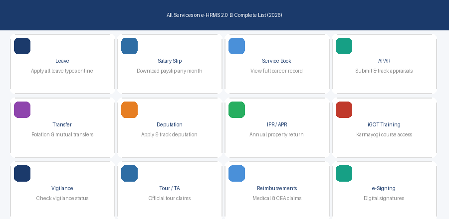 All Services Available on e-HRMS 2.0 Portal — Full List (2026)