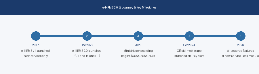e-HRMS 2.0 journey and milestones