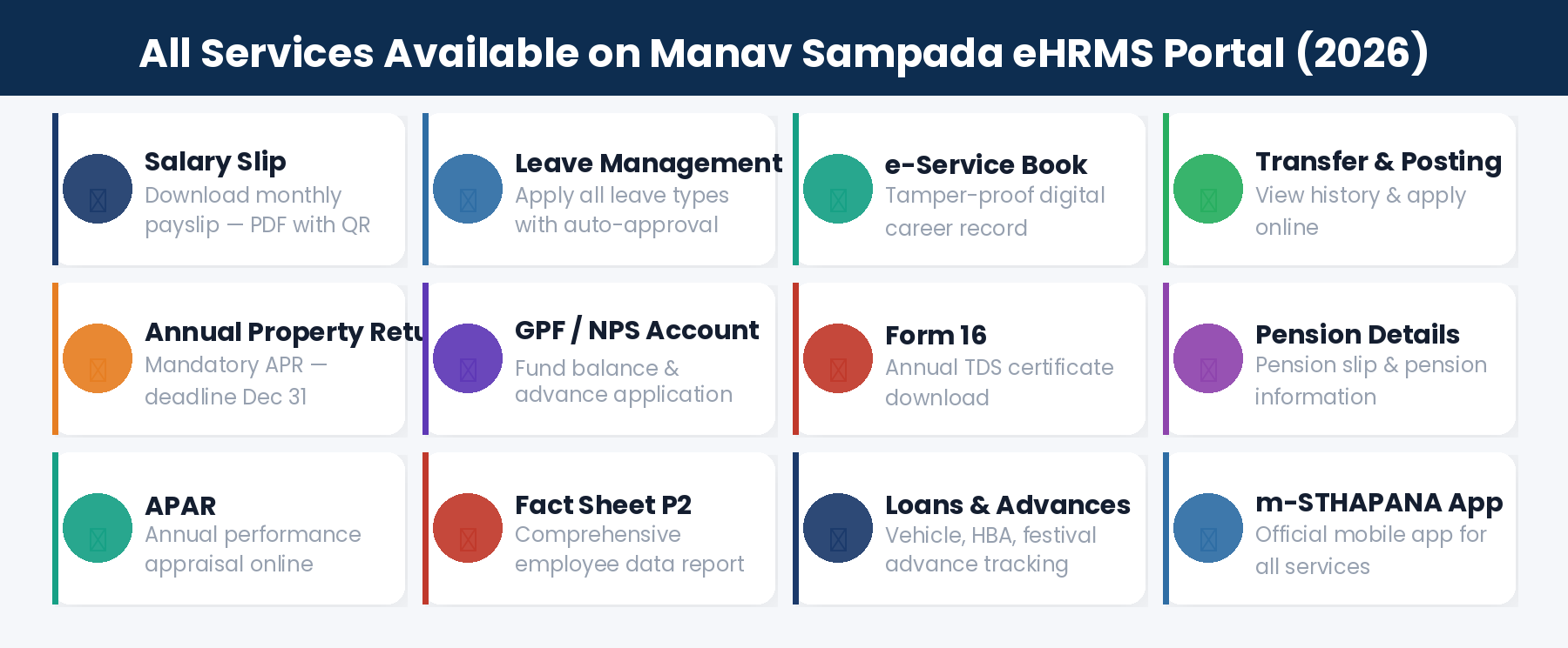All services and modules on Manav Sampada eHRMS portal 2026