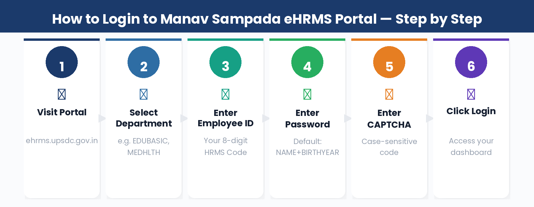 Manav Sampada eHRMS login step by step guide 2026