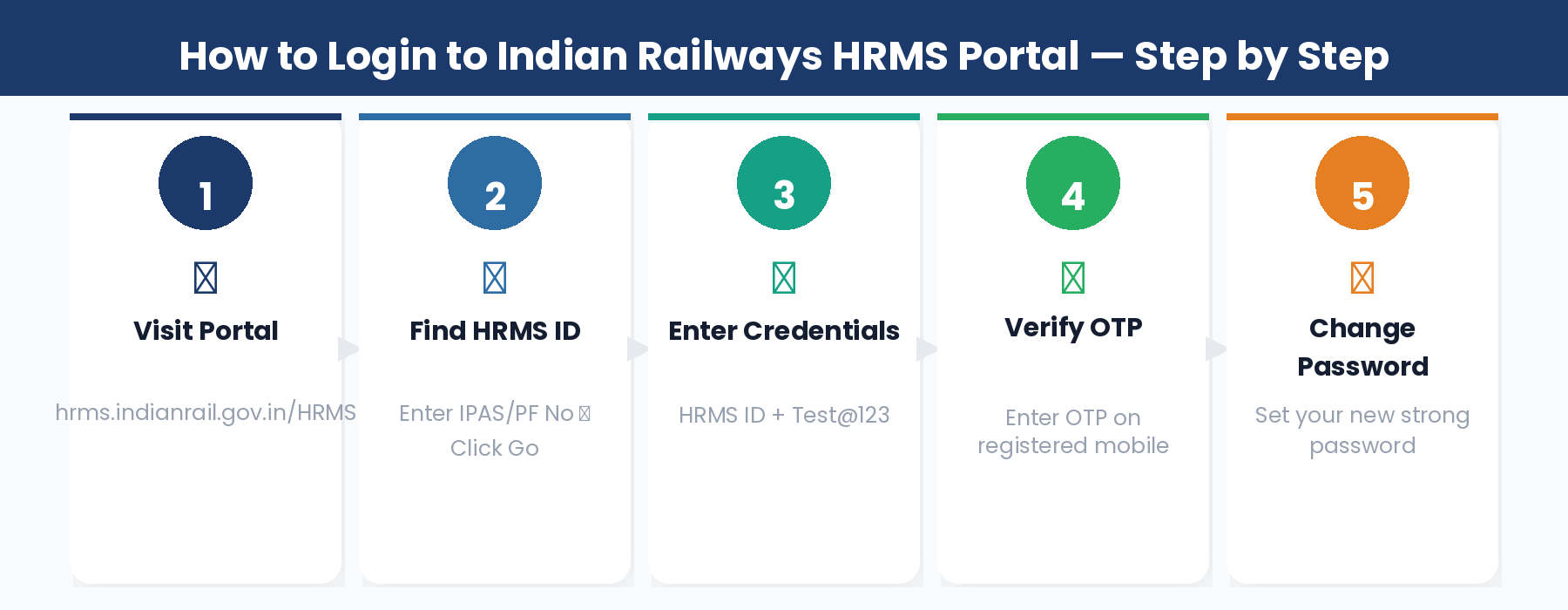 Indian Railways HRMS login step by step guide