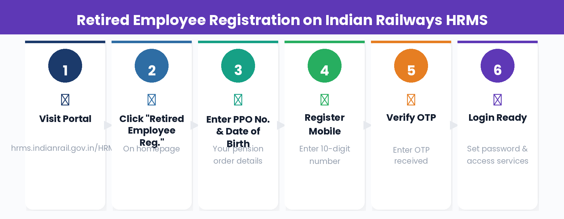 Indian Railways HRMS retired employee registration guide