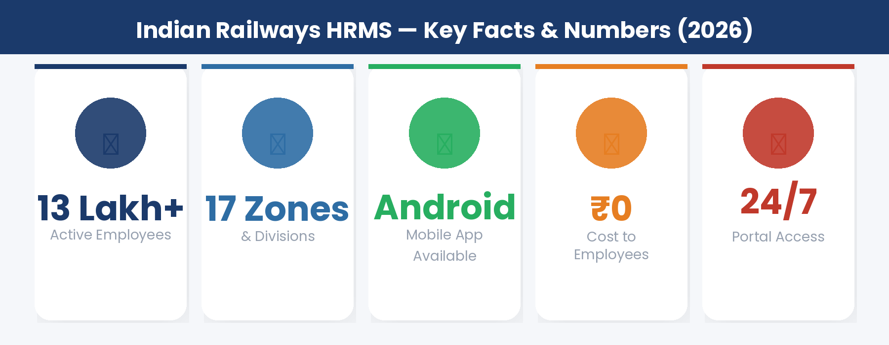 Indian Railways HRMS key facts and numbers 2026